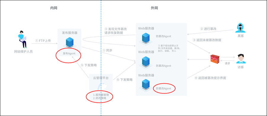 專業(yè)級(jí)防篡改系統(tǒng)架構(gòu)圖 專業(yè)級(jí)防篡改系統(tǒng)架構(gòu)圖